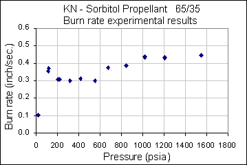 Test results for KN-Dextrose